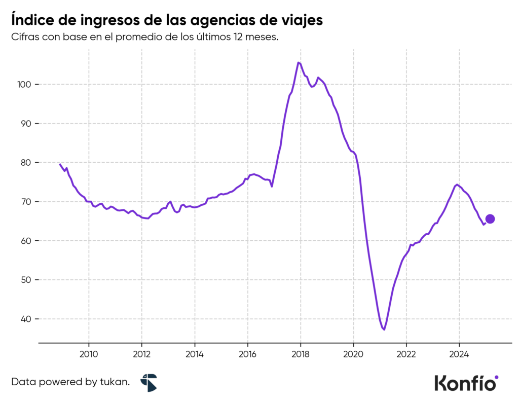 Verano y agencias de viajes: cifras y tendencias 2 Verano y agencias de viajes: cifras y tendencias