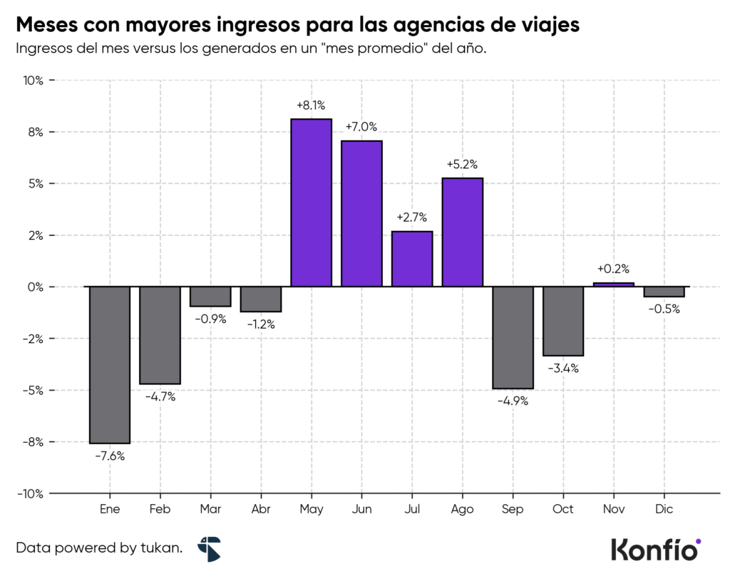 Verano y agencias de viajes: cifras y tendencias 3 Verano y agencias de viajes: cifras y tendencias