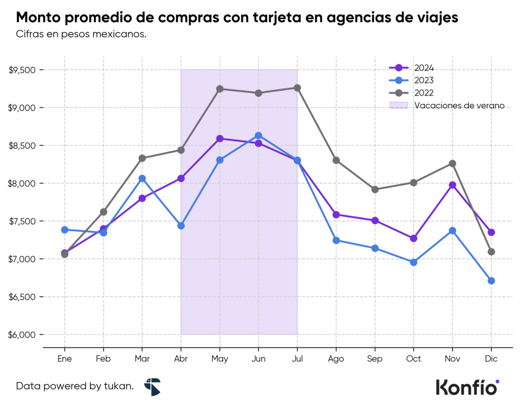 Verano y agencias de viajes: cifras y tendencias 4 Verano y agencias de viajes: cifras y tendencias