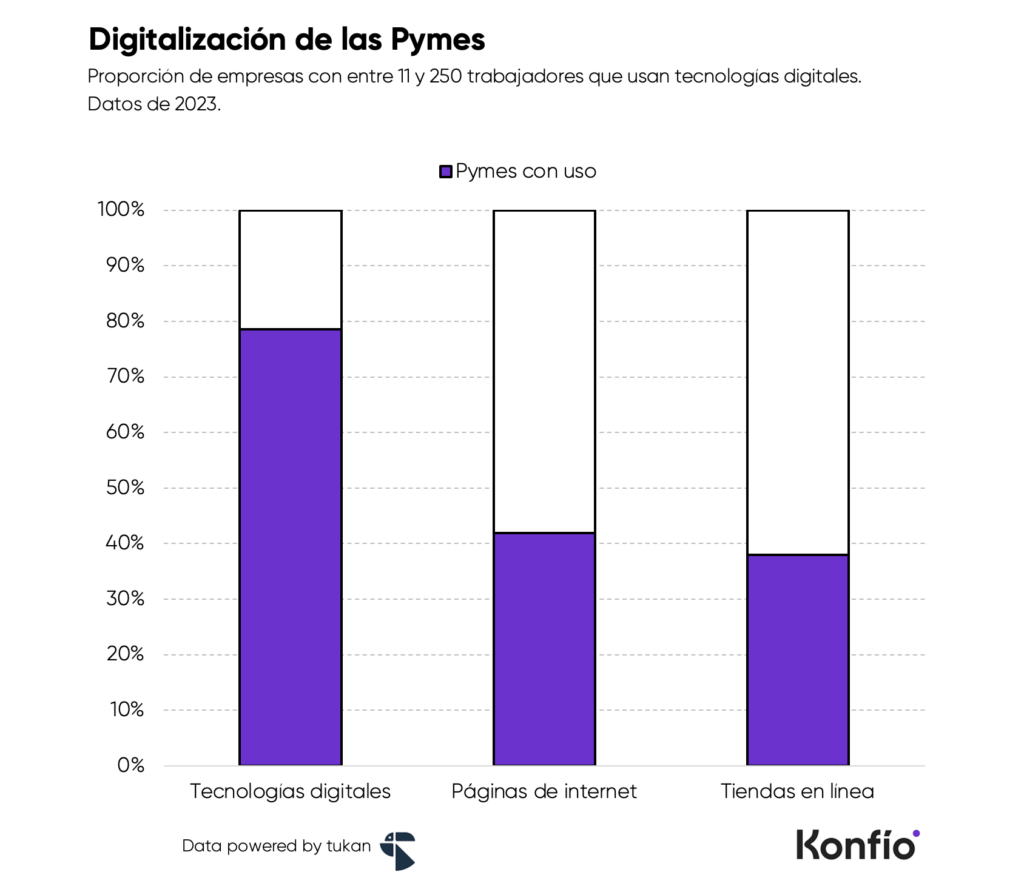 ¿Qué tan digitalizados están los negocios en México? 2 ¿Qué tan digitalizados están los negocios en México?