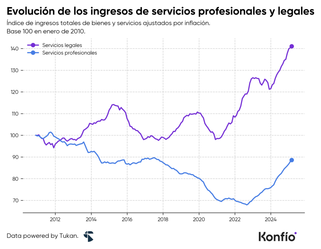 Servicios legales: el sector profesional con más crecimiento entre las pymes mexicanas