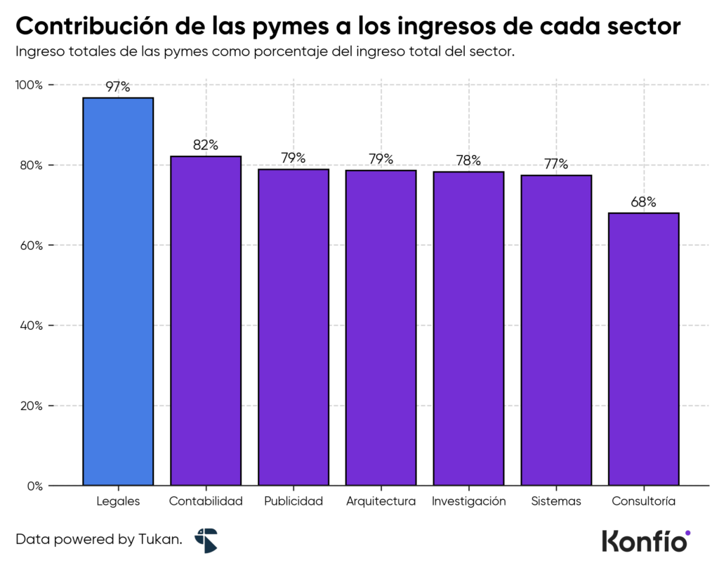 Servicios legales: el sector profesional con más crecimiento entre las pymes mexicanas