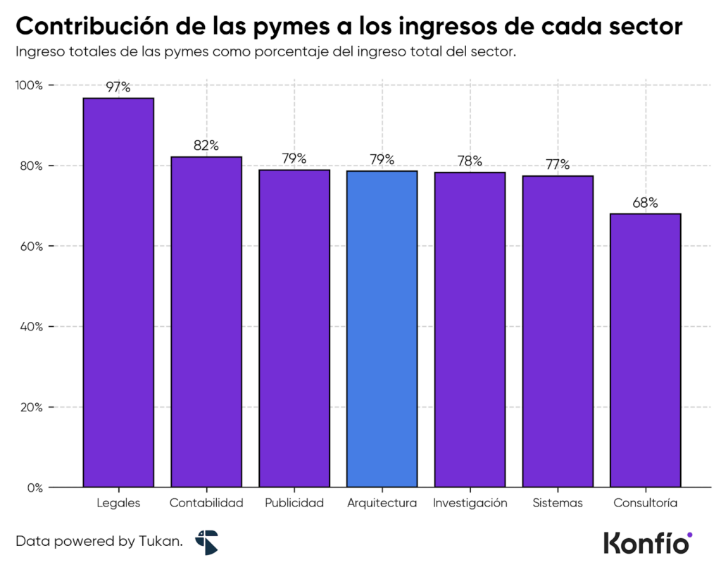Arquitectura e ingeniería civil: crecimiento y tendencias de los despachos en México