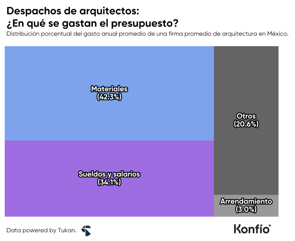 Arquitectura e ingeniería civil: crecimiento y tendencias de los despachos en México