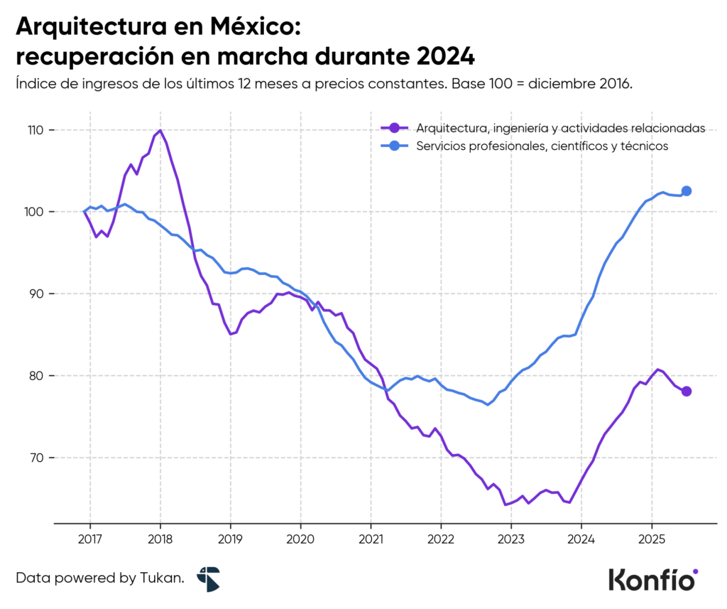 Arquitectura e ingeniería civil: crecimiento y tendencias de los despachos en México
