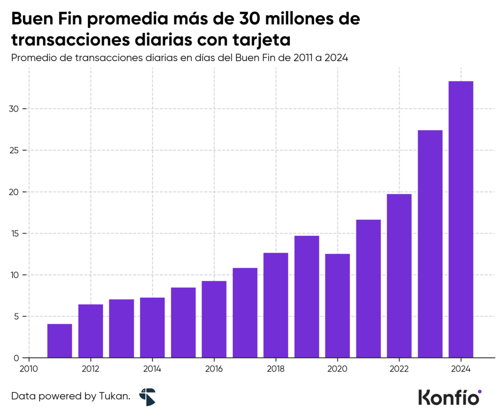 El Buen Fin impulsa los pagos con tarjeta: más de 103 mil millones de pesos en ventas 3 El Buen Fin impulsa los pagos con tarjeta: más de 103 mil millones de pesos en ventas