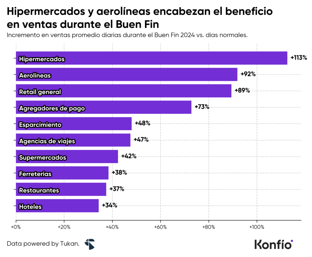 El Buen Fin impulsa los pagos con tarjeta: más de 103 mil millones de pesos en ventas 4 El Buen Fin impulsa los pagos con tarjeta: más de 103 mil millones de pesos en ventas