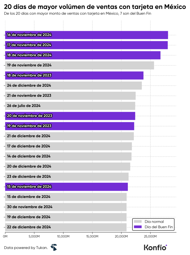 El Buen Fin impulsa los pagos con tarjeta: más de 103 mil millones de pesos en ventas 5 El Buen Fin impulsa los pagos con tarjeta: más de 103 mil millones de pesos en ventas