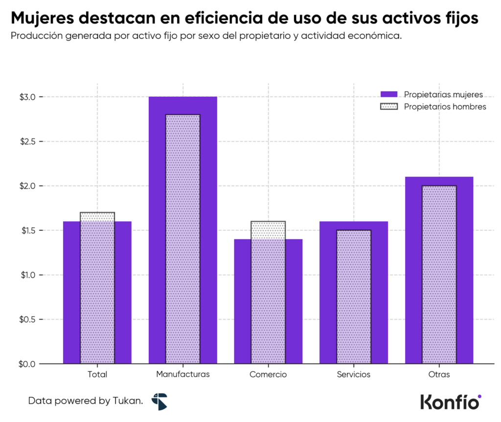 Mujeres dueñas de pymes pagan 126% más a sus empleados que los hombres